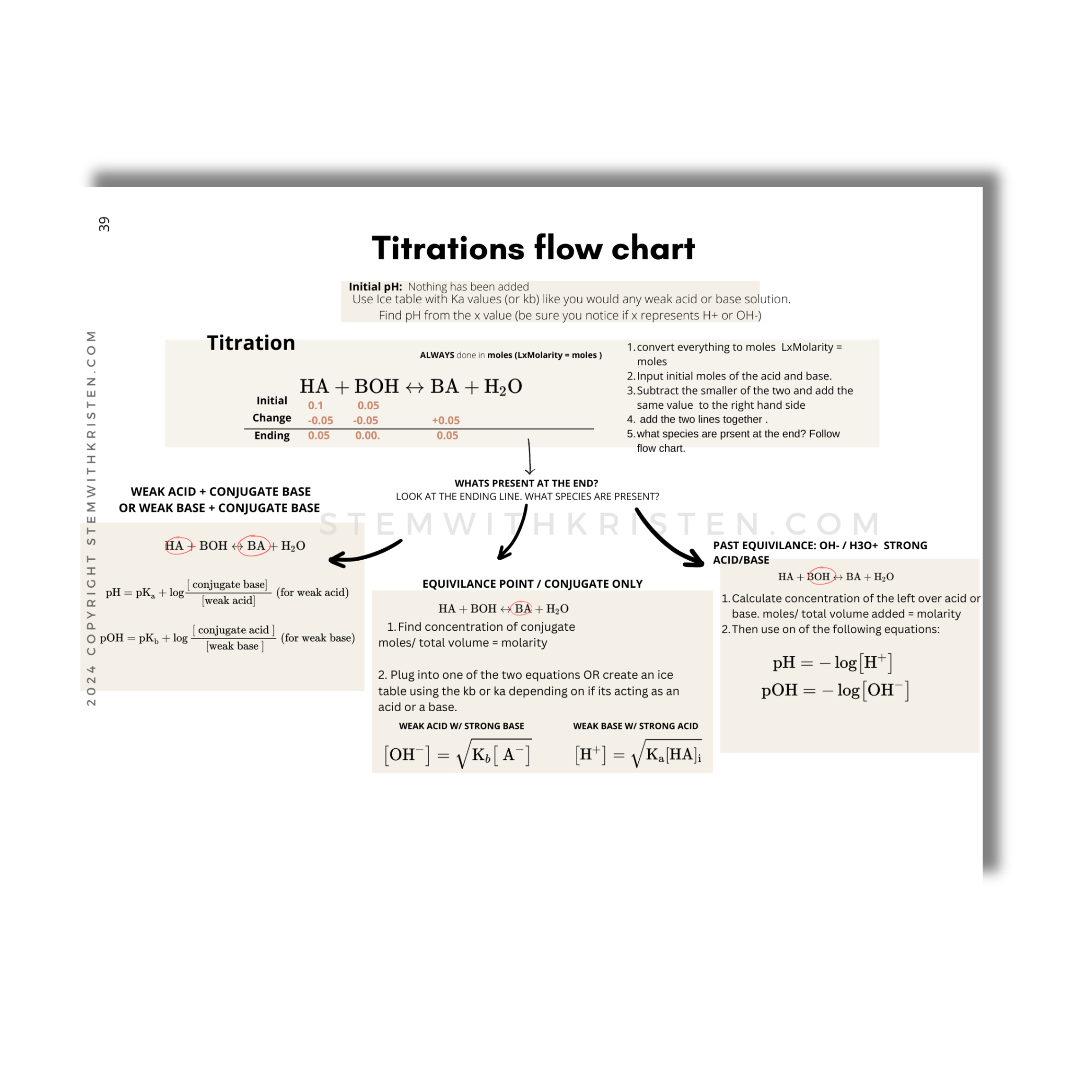 Titrations flow chart